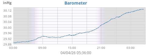 daybarometer