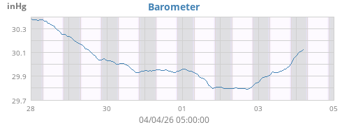 weekbarometer
