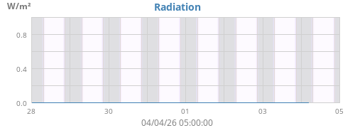 weekradiation